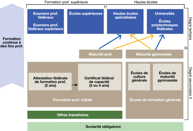 Degrés d'enseignement en Suisse