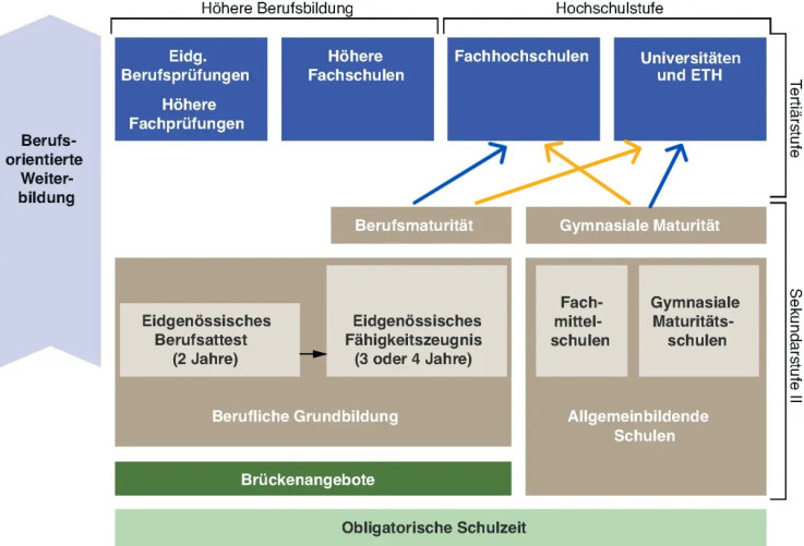 Bildungssystem Schweiz